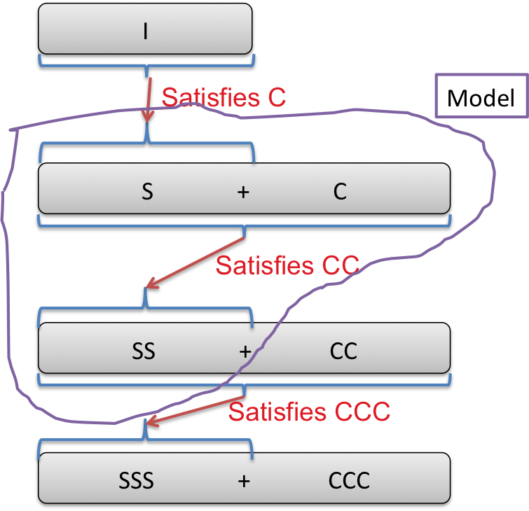 Modeling hierarchy and model